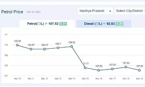 मध्यप्रदेश में आज 19-मार्च-2024 को पेट्रोल की कीमत