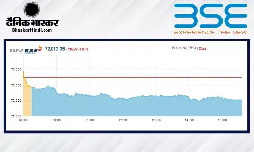 गिरावट के साथ बंद हुआ बाजार, सेंसेक्स 730 अंक लुढ़का, निफ्टी 21,850 के नीचे बंद हुआ गिरावट के साथ बंद हुआ बाजार, सेंसेक्स 730 अंक लुढ़का, निफ्टी 21,850 के नीचे बंद हुआ