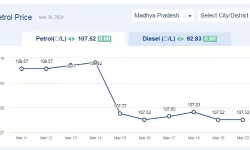 मध्यप्रदेश में आज 20-मार्च-2024 को पेट्रोल की कीमत