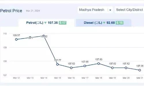 मध्यप्रदेश में आज 21-मार्च-2024 को पेट्रोल की कीमत