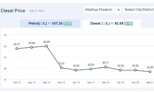 मध्यप्रदेश में आज 21-मार्च-2024 को डीजल की कीमत