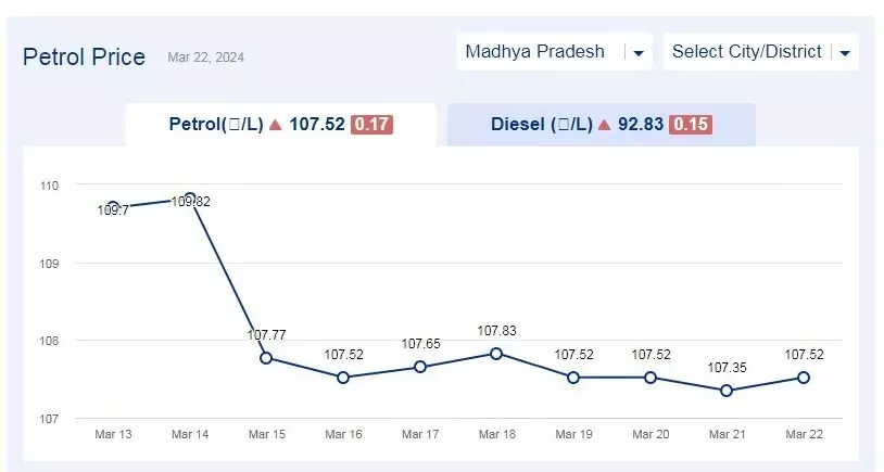 मध्यप्रदेश में आज 22-मार्च-2024 को पेट्रोल की कीमत मध्यप्रदेश में आज 22-मार्च-2024 को पेट्रोल की कीमत