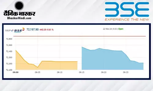 सेंसेक्स में 177 अंकों की गिरावट, निफ्टी 21,950 से नीचे रहा