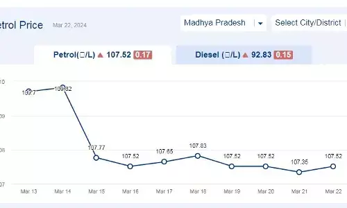 मध्यप्रदेश में आज 22-मार्च-2024 को पेट्रोल की कीमत