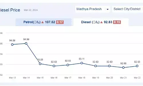 मध्यप्रदेश में आज 22-मार्च-2024 को डीजल की कीमत मध्यप्रदेश में आज 22-मार्च-2024 को डीजल की कीमत