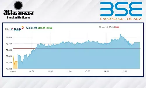 कारोबार के अंत में ग्रीन जोन में बंद हुए सूचकांक, सेंसेक्स में 190 अंकों की तेजी, निफ्टी 22000 पर बंद हुआ