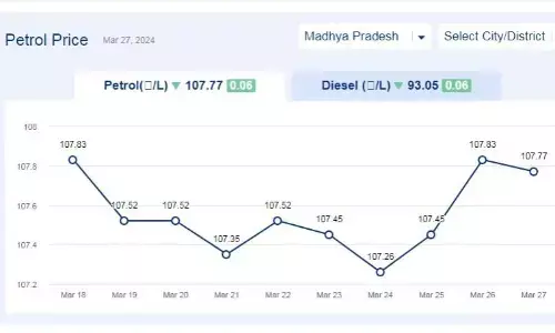 मध्यप्रदेश में आज 27-मार्च-2024 को पेट्रोल की कीमत मध्यप्रदेश में आज 27-मार्च-2024 को पेट्रोल की कीमत