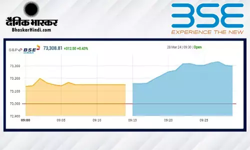सेंसेक्स 167 अंकों की तेजी के साथ खुला, निफ्टी 22,200 के करीब
