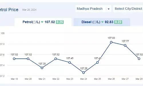 मध्यप्रदेश में आज 28-मार्च-2024 को पेट्रोल की कीमत