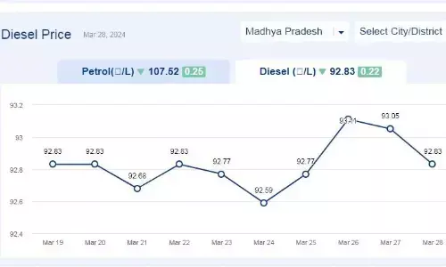 मध्यप्रदेश में आज 28-मार्च-2024 को डीजल की कीमत मध्यप्रदेश में आज 28-मार्च-2024 को डीजल की कीमत