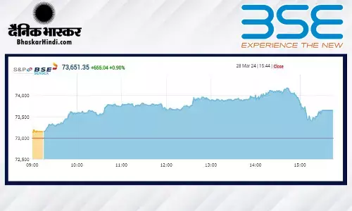 बाजार में जबरदस्त तेजी, सेंसेक्स 630 अंक उछला, निफ्टी 22,300 के ऊपर बंद हुआ