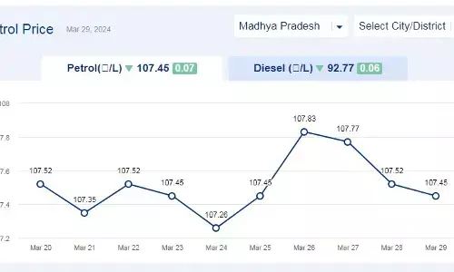 मध्यप्रदेश में आज 29-मार्च-2024 को पेट्रोल की कीमत मध्यप्रदेश में आज 29-मार्च-2024 को पेट्रोल की कीमत