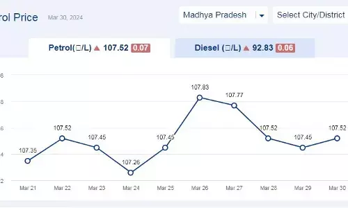 मध्यप्रदेश में आज 30-मार्च-2024 को पेट्रोल की कीमत मध्यप्रदेश में आज 30-मार्च-2024 को पेट्रोल की कीमत