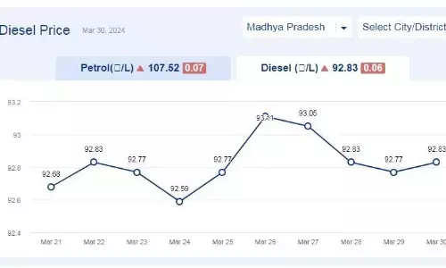 मध्यप्रदेश में आज 30-मार्च-2024 को डीजल की कीमत मध्यप्रदेश में आज 30-मार्च-2024 को डीजल की कीमत