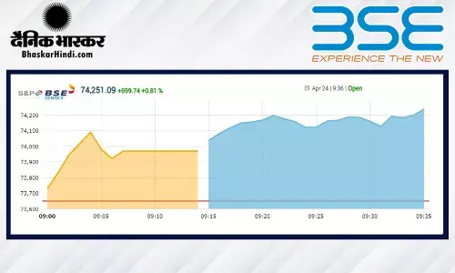 सेंसेक्स में 440 अंकों का तेजी, निफ्टी 22,450 से ऊपर रहा