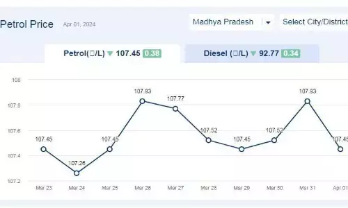 मध्यप्रदेश में आज 01-अप्रैल-2024 को पेट्रोल की कीमत मध्यप्रदेश में आज 01-अप्रैल-2024 को पेट्रोल की कीमत