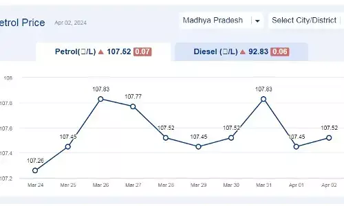 मध्यप्रदेश में आज 02-अप्रैल-2024 को पेट्रोल की कीमत मध्यप्रदेश में आज 02-अप्रैल-2024 को पेट्रोल की कीमत