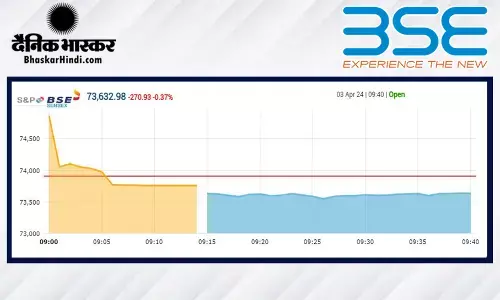 सेंसेक्स 300 अंकों की गिरावट के साथ खुला, निफ्टी 22,400 से नीचे रहा