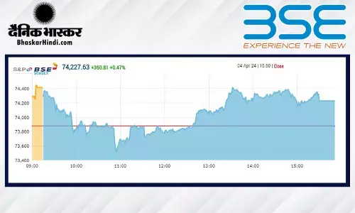 सेंसेक्स में 350 अंकों की तेजी, निफ्टी 22,500 से ऊपर उच्च स्तर पर बंद हुआ