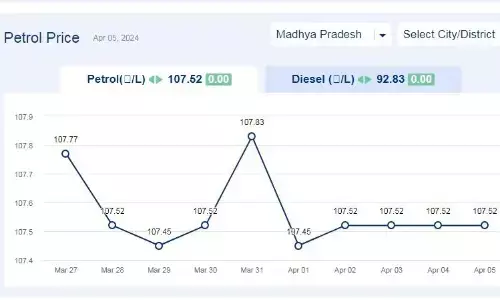 मध्यप्रदेश में आज 05-अप्रैल-2024 को पेट्रोल की कीमत