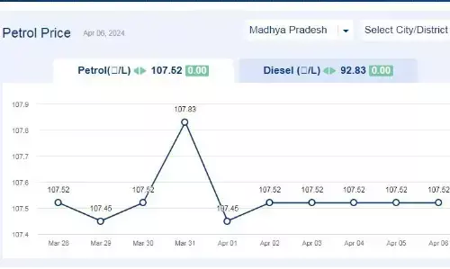 मध्यप्रदेश में आज 06-अप्रैल-2024 को पेट्रोल की कीमत मध्यप्रदेश में आज 06-अप्रैल-2024 को पेट्रोल की कीमत