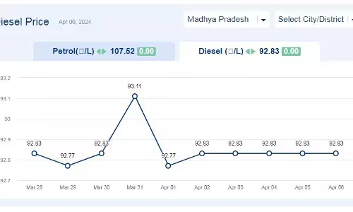 मध्यप्रदेश में आज 06-अप्रैल-2024 को डीजल की कीमत मध्यप्रदेश में आज 06-अप्रैल-2024 को डीजल की कीमत