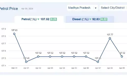 मध्यप्रदेश में आज 09-अप्रैल-2024 को पेट्रोल की कीमत मध्यप्रदेश में आज 09-अप्रैल-2024 को पेट्रोल की कीमत
