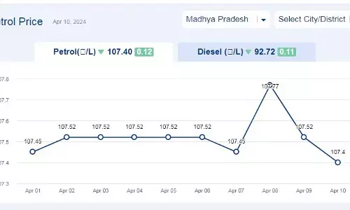 मध्यप्रदेश में आज 10-अप्रैल-2024 को पेट्रोल की कीमत मध्यप्रदेश में आज 10-अप्रैल-2024 को पेट्रोल की कीमत