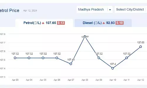मध्यप्रदेश में आज 12-अप्रैल-2024 को पेट्रोल की कीमत मध्यप्रदेश में आज 12-अप्रैल-2024 को पेट्रोल की कीमत