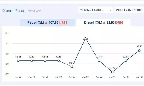 मध्यप्रदेश में आज 12-अप्रैल-2024 को डीजल की कीमत
