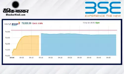सेंसेक्स में 660 अंकों की गिरावट, निफ्टी 22,330 के नीचे खुला