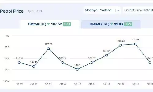 मध्यप्रदेश में आज 15-अप्रैल-2024 को पेट्रोल की कीमत