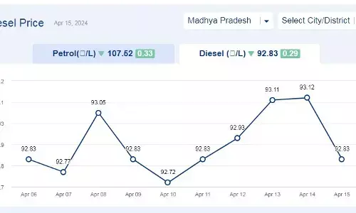 मध्यप्रदेश में आज 15-अप्रैल-2024 को डीजल की कीमत मध्यप्रदेश में आज 15-अप्रैल-2024 को डीजल की कीमत