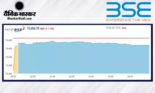सेंसेक्स में 845 अंकों की गिरावट, निफ्टी 22,300 से नीचे बंद हुआ