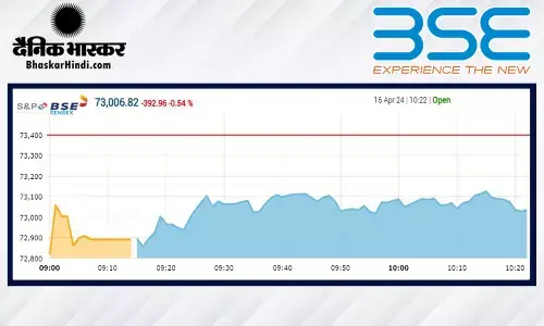 सेंसेक्स में 504 अंकों की गिरावट, निफ्टी 22,150 से नीचे खुला