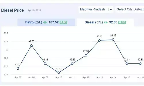 मध्यप्रदेश में आज 16-अप्रैल-2024 को डीजल की कीमत मध्यप्रदेश में आज 16-अप्रैल-2024 को डीजल की कीमत