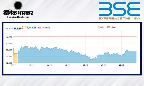 तीसरे दिन भी बिकवाली जारी, सेंसेक्स 456 अंक फिसला, निफ्टी 22,150 से नीचे बंद हुआ