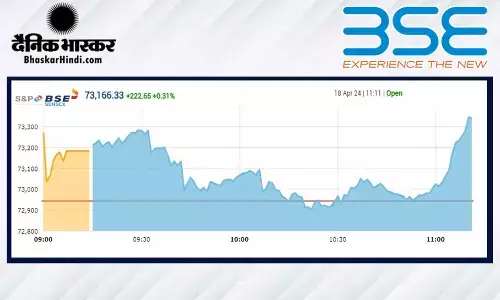 सेंसेक्स में 271 अंकों की तेजी, निफ्टी 22,200 से ऊपर खुला