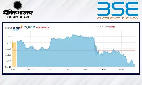 सेंसेक्स में 455 अंकों की गिरावट, निफ्टी 22,000 के नीचे बंद हुआ