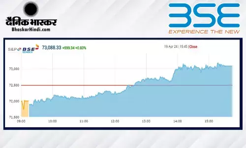 बढ़त के साथ बंद हुआ बाजार, सेंसेक्स 600 अंक ऊपर, निफ्टी 22,150 पर रहा
