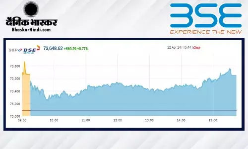 सेंसेक्स 560 अंकों की मजबूती के साथ बंद हुआ, निफ्टी 22,300 के ऊपर