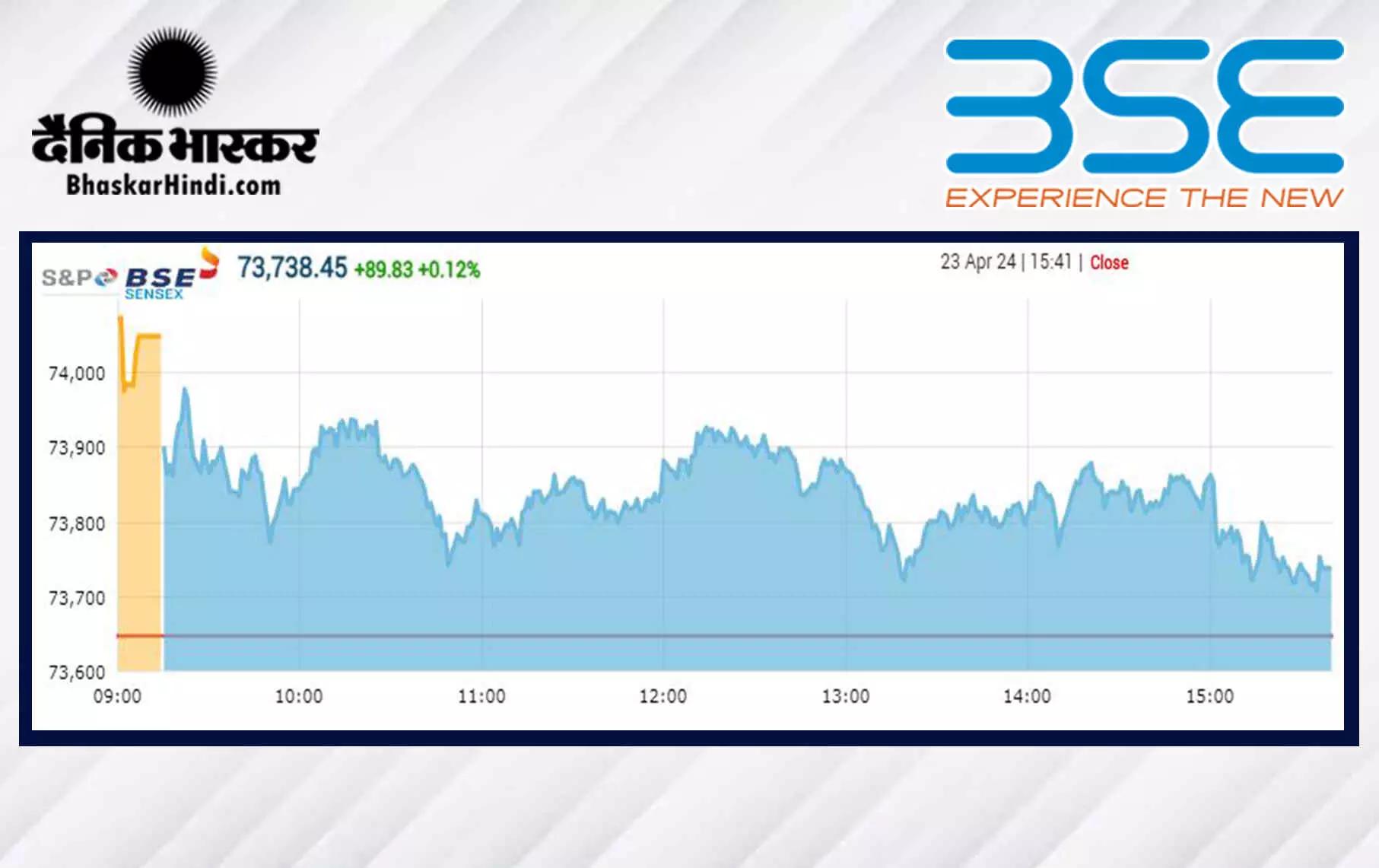 सेंसेक्स में 89 अंकों की तेजी, निफ्टी 22,350 के आसपास बंद हुआ सेंसेक्स में 89 अंकों की तेजी, निफ्टी 22,350 के आसपास बंद हुआ