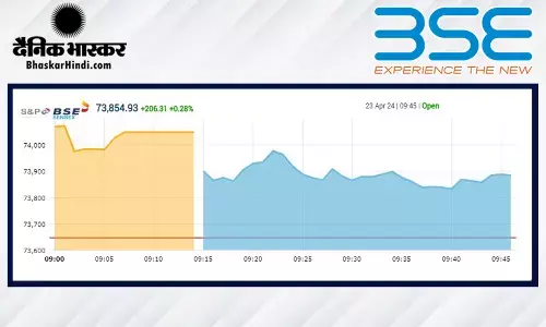 सेंसेक्स में 200 अंकों की तेजी, निफ्टी 22,400 से ऊपर उच्च स्तर पर खुला