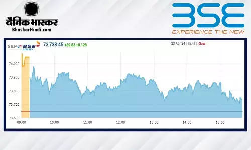 सेंसेक्स में 89 अंकों की तेजी, निफ्टी 22,350 के आसपास बंद हुआ