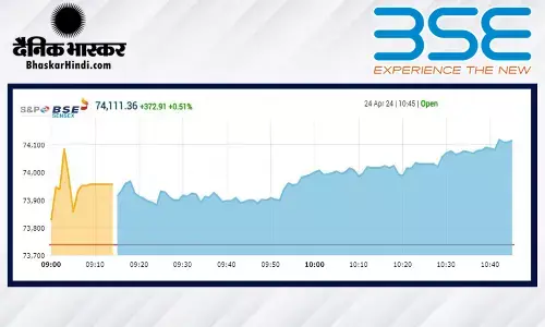 सेंसेक्स में 224 अंकों की तेजी, निफ्टी 22421 पर खुला