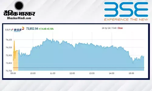 सेंसेक्स 114 अंकों की तेजी के साथ बंद हुआ, निफ्टी 22,400 के ऊपर रहा
