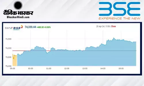 सेंसेक्स में 487 अंकों की बढ़त, निफ्टी 22,550 के ऊपर बंद हुआ
