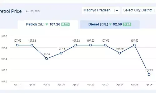 मध्यप्रदेश में आज 26-अप्रैल-2024 को पेट्रोल की कीमत मध्यप्रदेश में आज 26-अप्रैल-2024 को पेट्रोल की कीमत