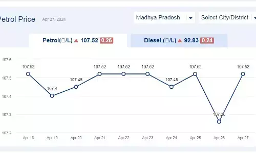 मध्यप्रदेश में आज 27-अप्रैल-2024 को पेट्रोल की कीमत मध्यप्रदेश में आज 27-अप्रैल-2024 को पेट्रोल की कीमत