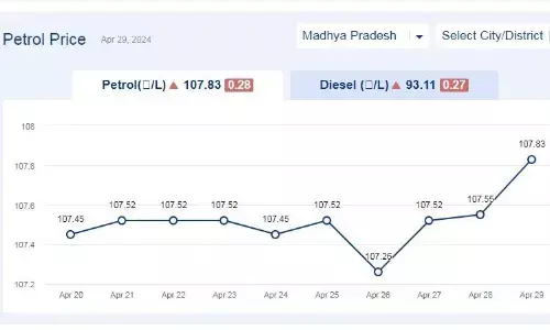 मध्यप्रदेश में आज 29-अप्रैल-2024 को पेट्रोल की कीमत मध्यप्रदेश में आज 29-अप्रैल-2024 को पेट्रोल की कीमत